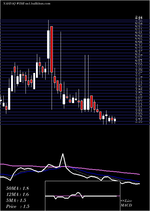  Daily chart WimiHologram