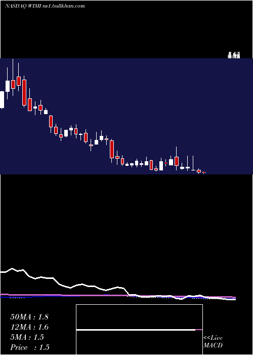  weekly chart WimiHologram
