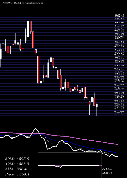  Daily chart WinmarkCorporation
