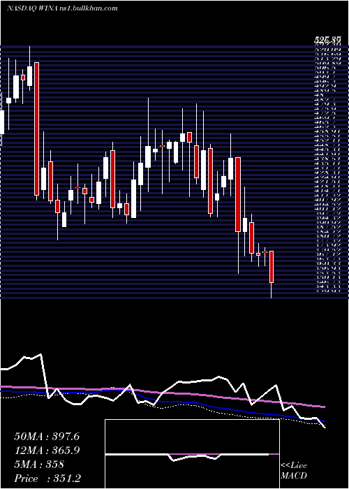  weekly chart WinmarkCorporation