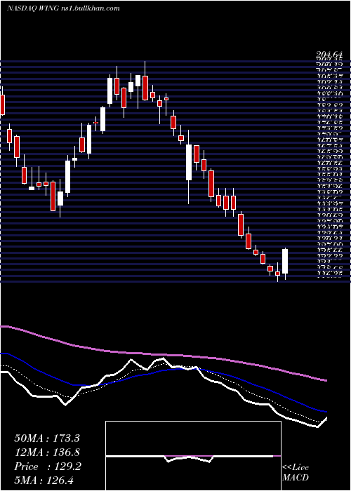  Daily chart WingstopInc