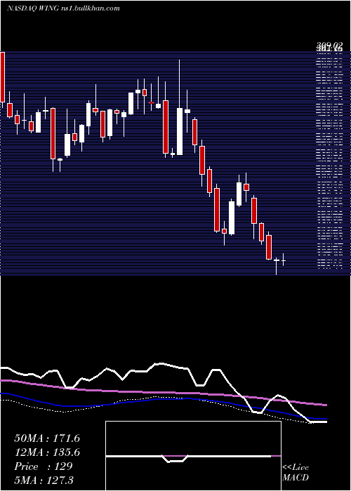  weekly chart WingstopInc