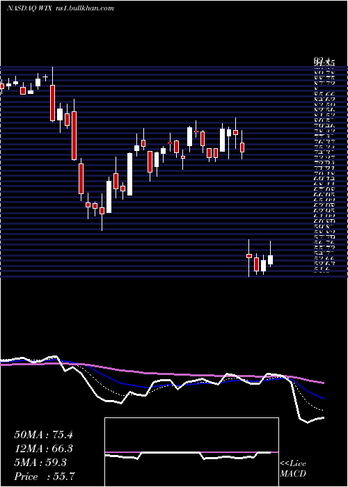  Daily chart WixCom
