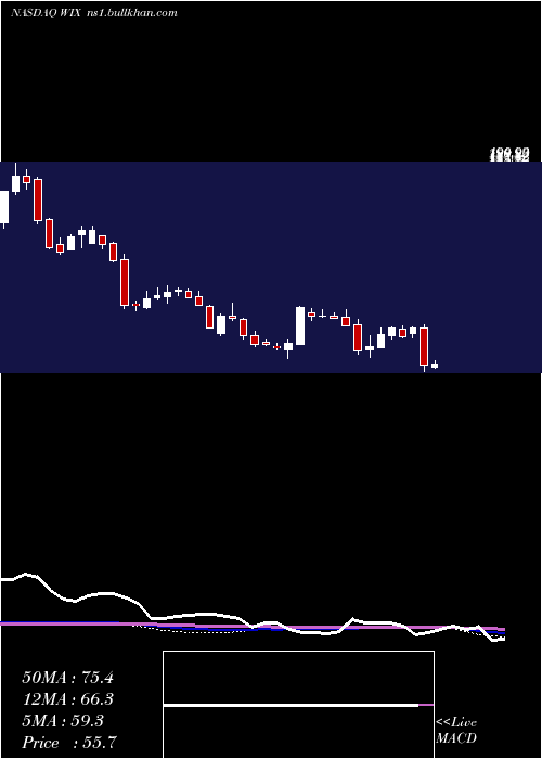  weekly chart WixCom