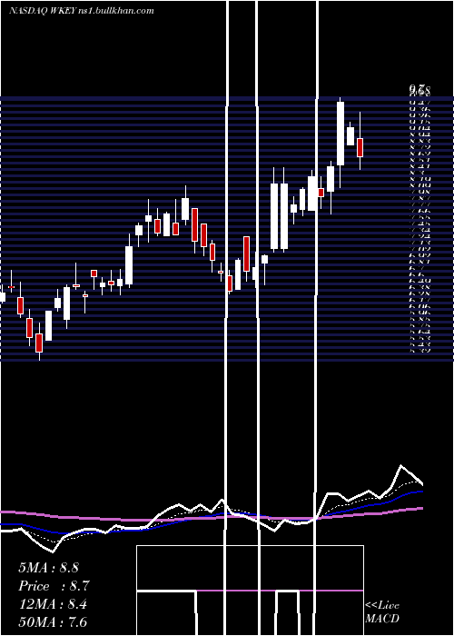  Daily chart WisekeyInternational