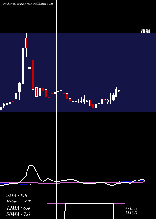  weekly chart WisekeyInternational