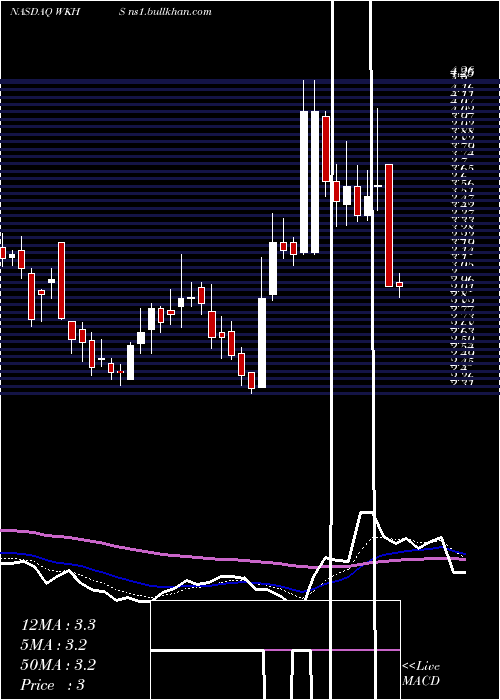  Daily chart WorkhorseGroup