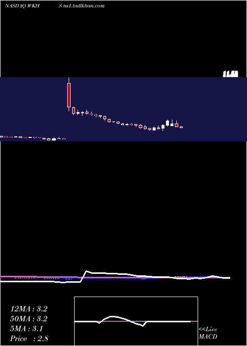  weekly chart WorkhorseGroup
