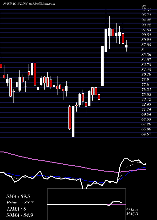  Daily chart WilldanGroup