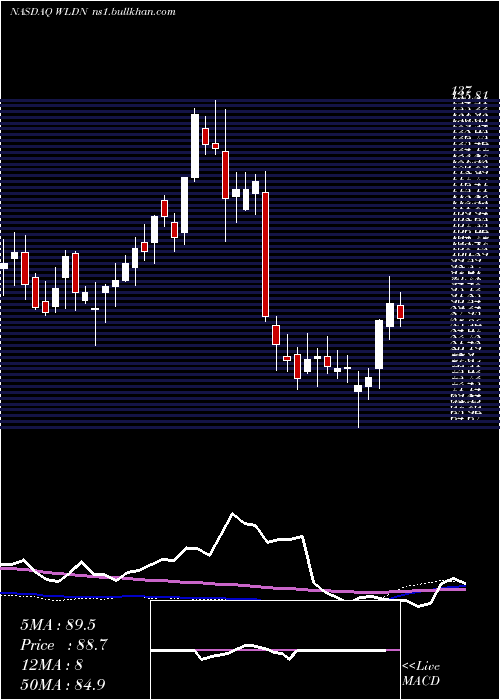  weekly chart WilldanGroup