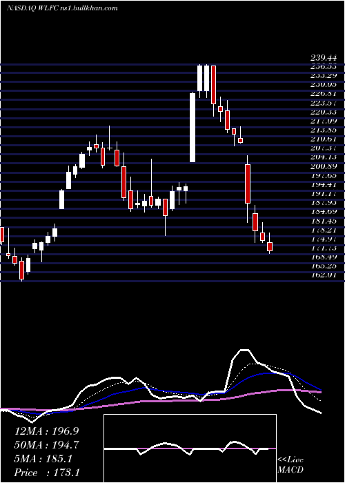  Daily chart WillisLease