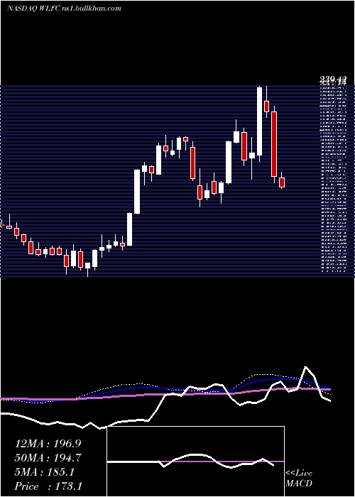  weekly chart WillisLease
