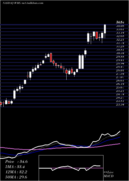  Daily chart WarnerMusic