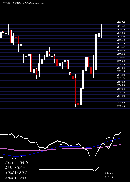  weekly chart WarnerMusic