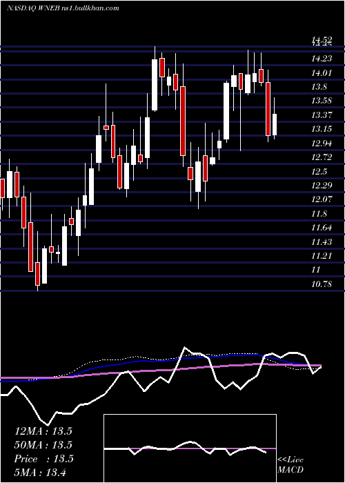  weekly chart WesternNew