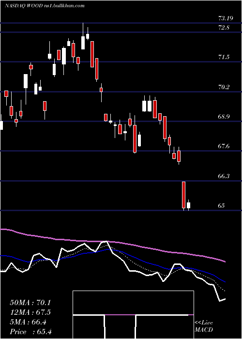  Daily chart IsharesS