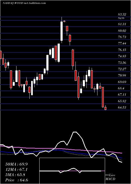  weekly chart IsharesS