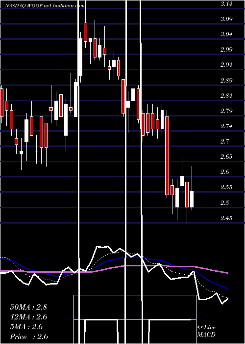  Daily chart VcaInc