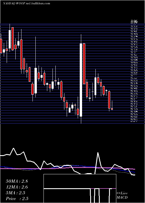  weekly chart VcaInc