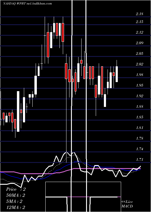  Daily chart WestportFuel