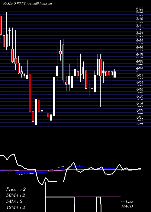  weekly chart WestportFuel