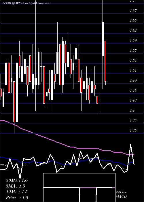 Daily chart WrapTechnologies