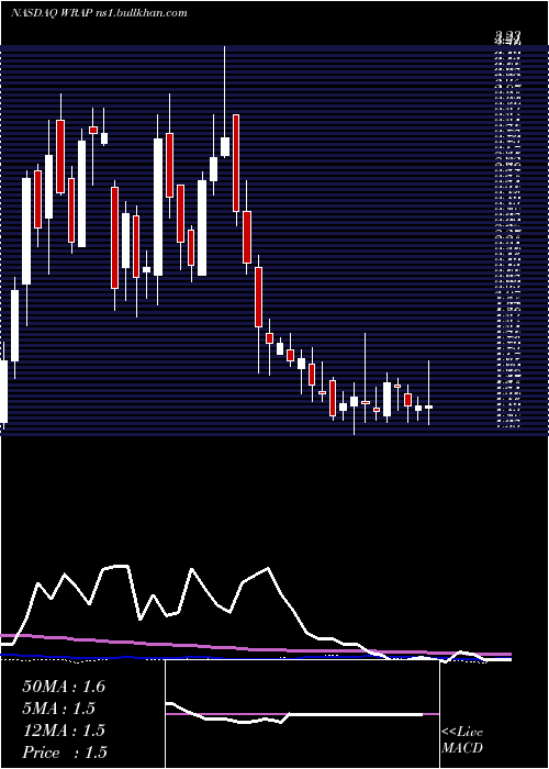  weekly chart WrapTechnologies