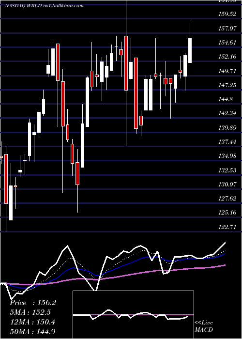  Daily chart WorldAcceptance