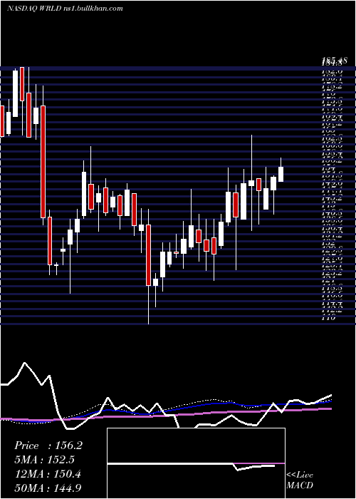  weekly chart WorldAcceptance