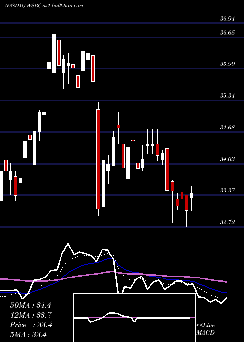  Daily chart WesbancoInc