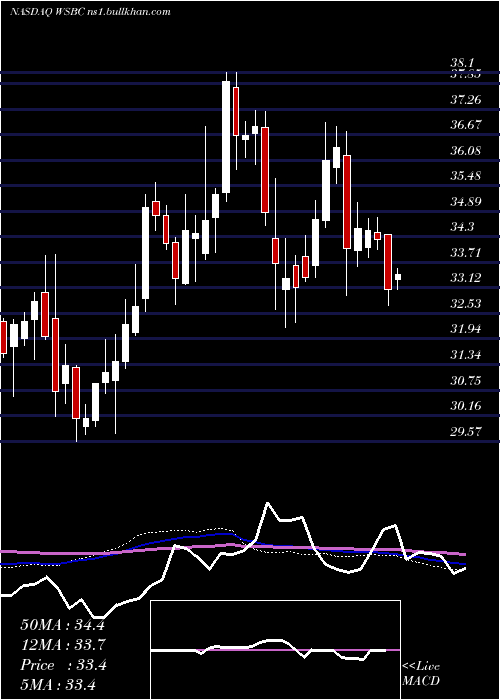  weekly chart WesbancoInc
