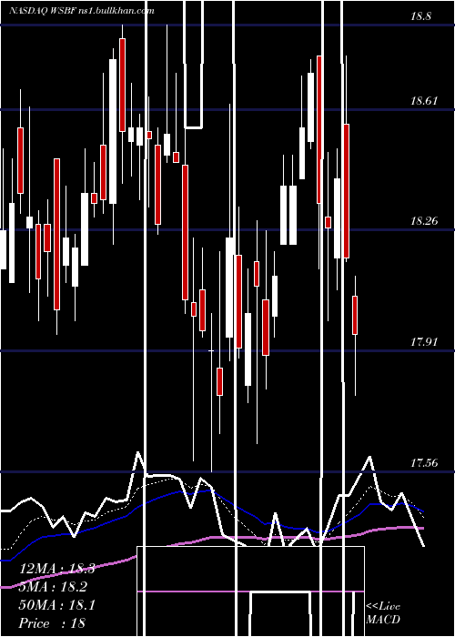  Daily chart WaterstoneFinancial