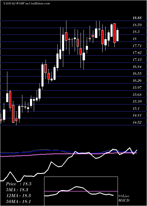  weekly chart WaterstoneFinancial