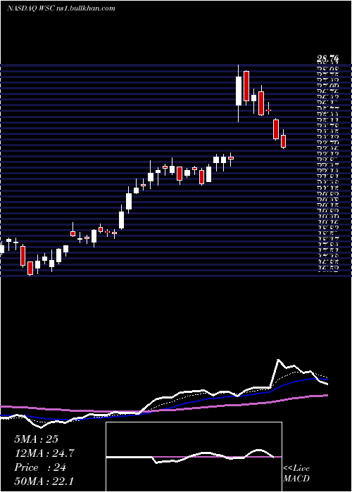  Daily chart WillscotCorporation