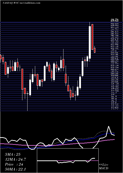  weekly chart WillscotCorporation