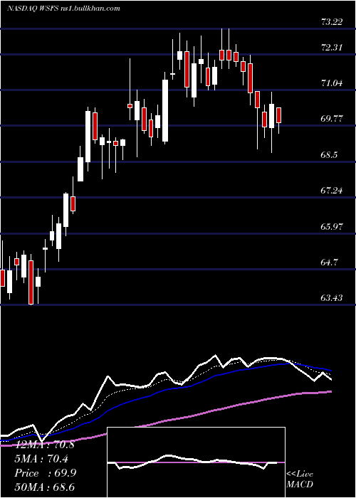  Daily chart WsfsFinancial