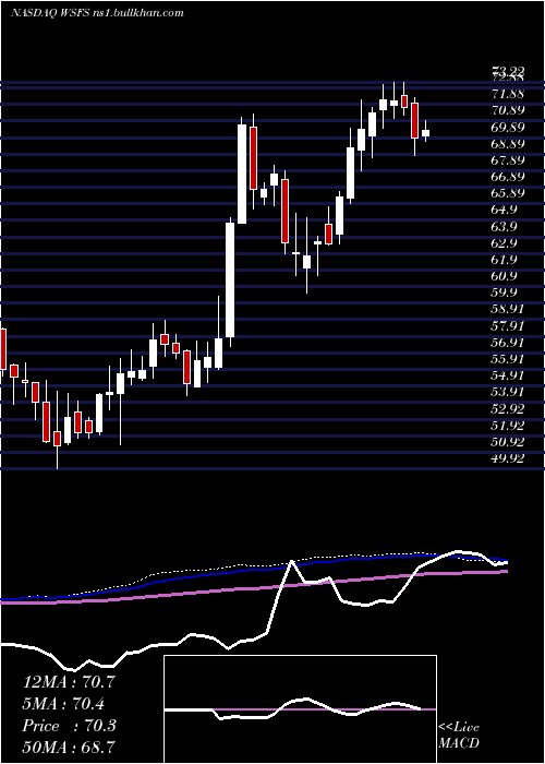  weekly chart WsfsFinancial
