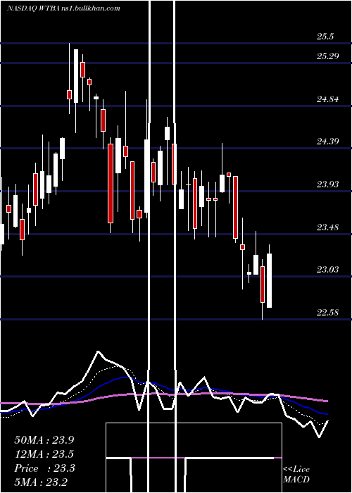  Daily chart WestBancorporation