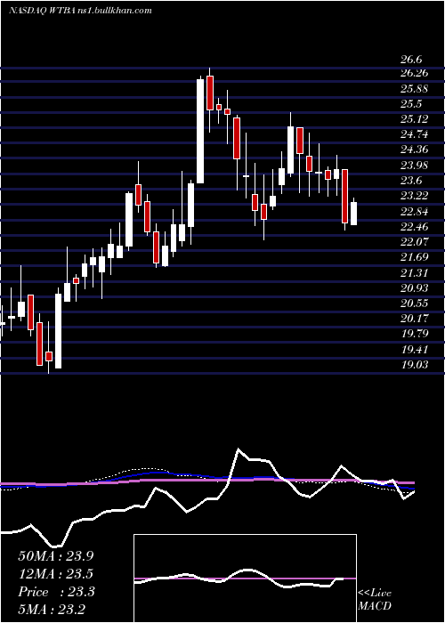  weekly chart WestBancorporation