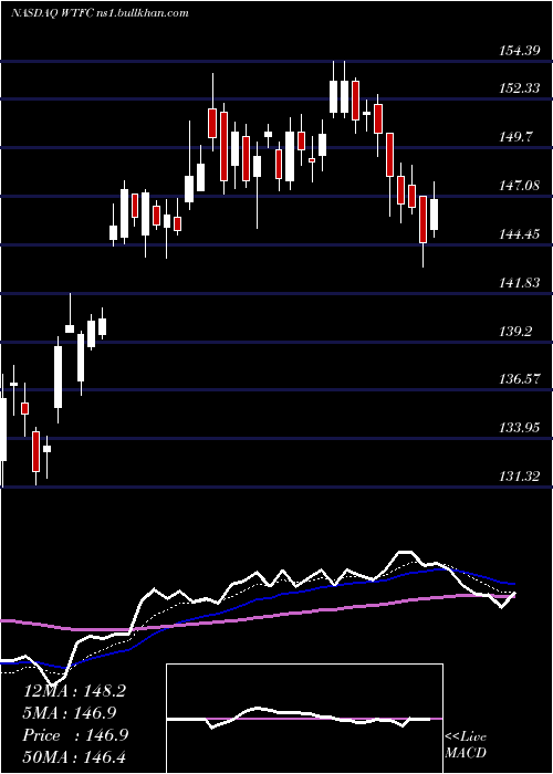  Daily chart WintrustFinancial