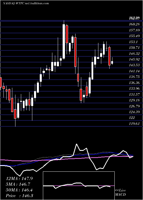  weekly chart WintrustFinancial