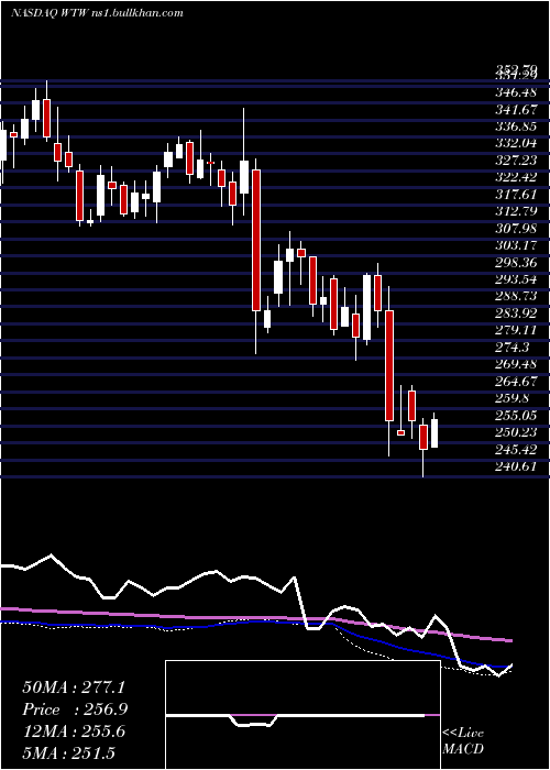  weekly chart WeightWatchers