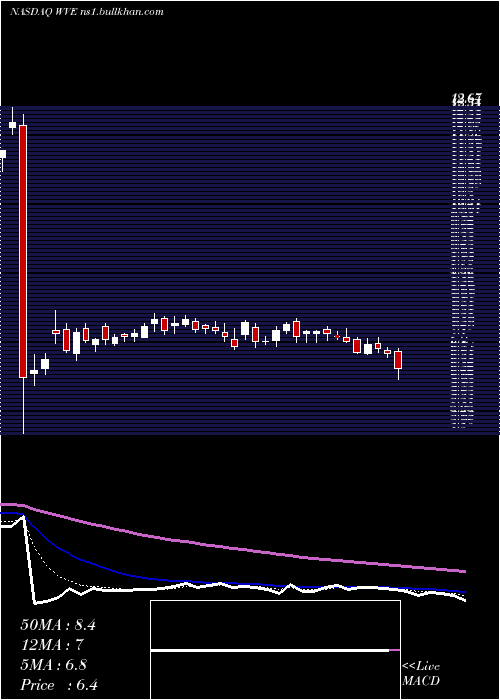  Daily chart WaveLife