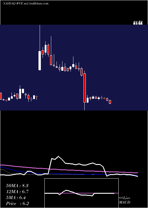  weekly chart WaveLife