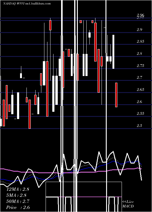  Daily chart WillametteValley
