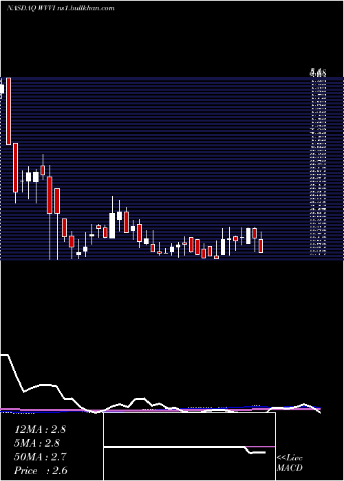  weekly chart WillametteValley
