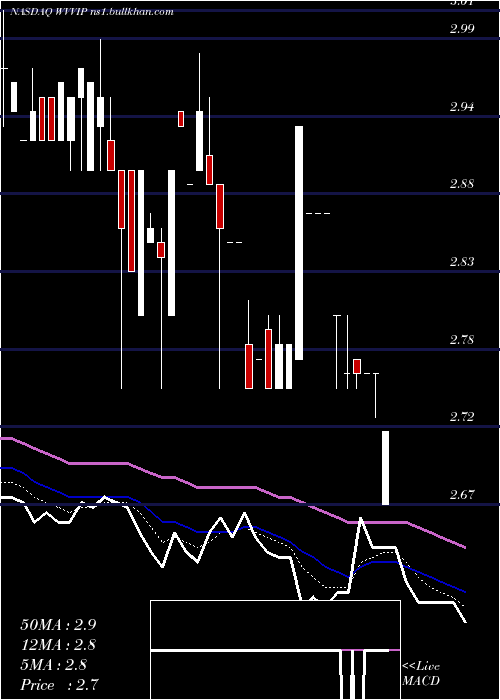 Daily chart WillametteValley