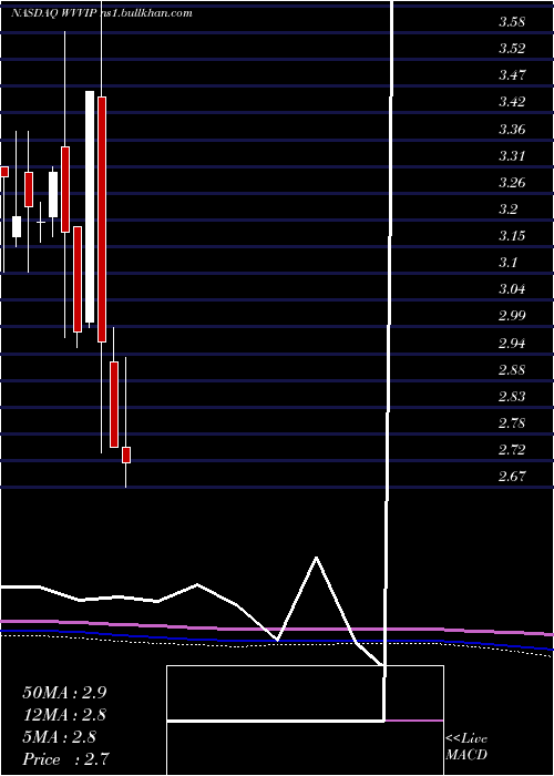  monthly chart WillametteValley