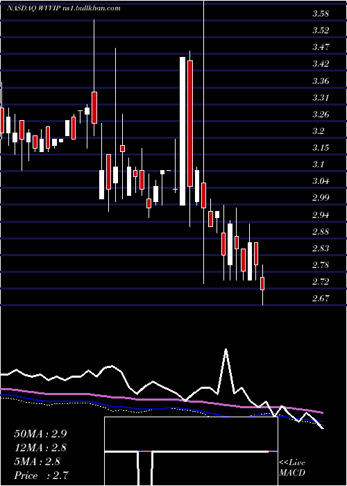  weekly chart WillametteValley