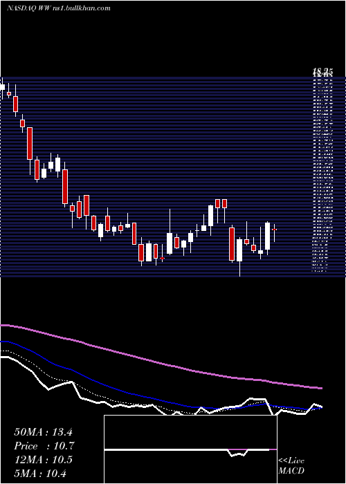  Daily chart WeightWatchers